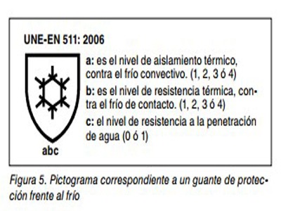 Guantes de protección contra el frío EN511